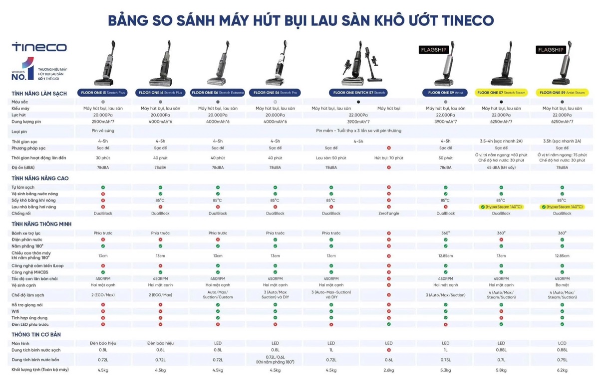 Bảng Tineco (nhà phân phối Hợp Long)